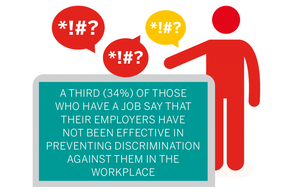 A third of those who have a job say that their employers have not been effective in preventing discrimination against them in the workplace