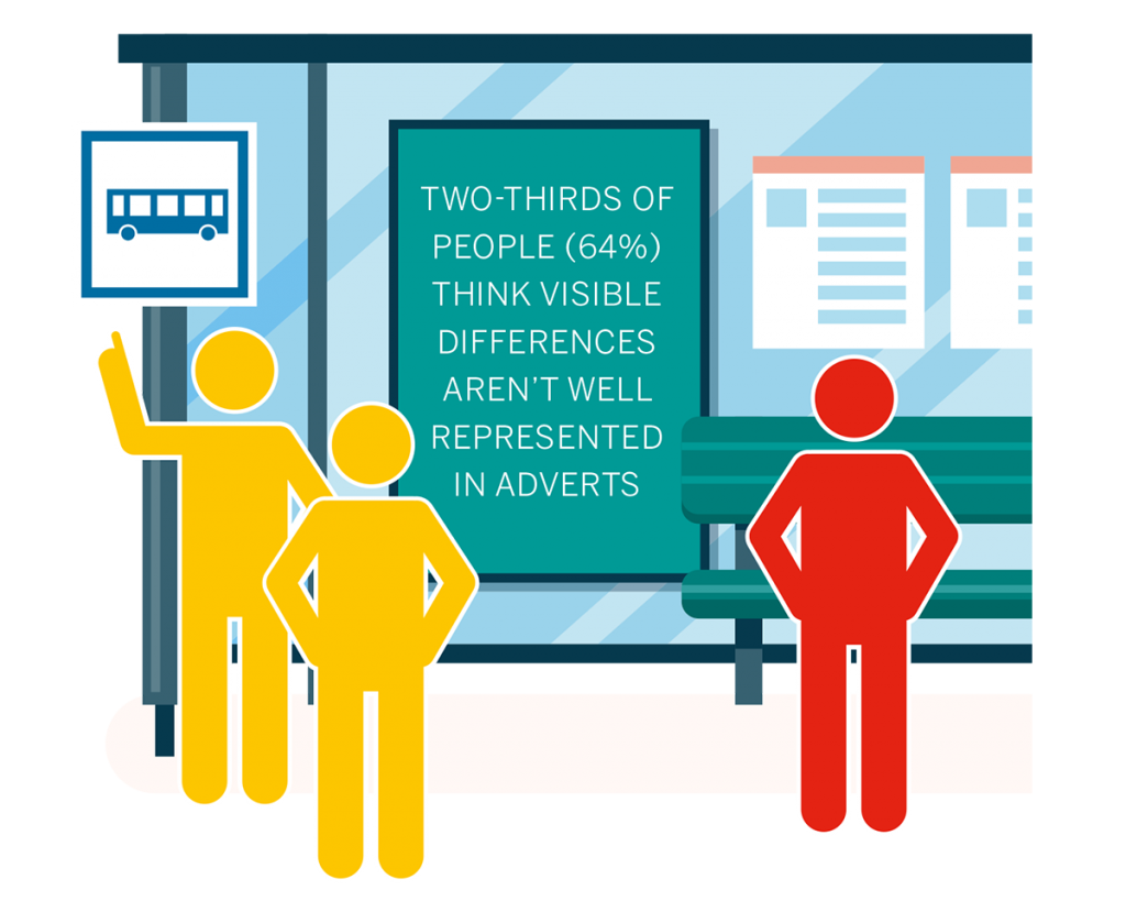 Two-thirds of people think visible differences aren't well represented in adverts