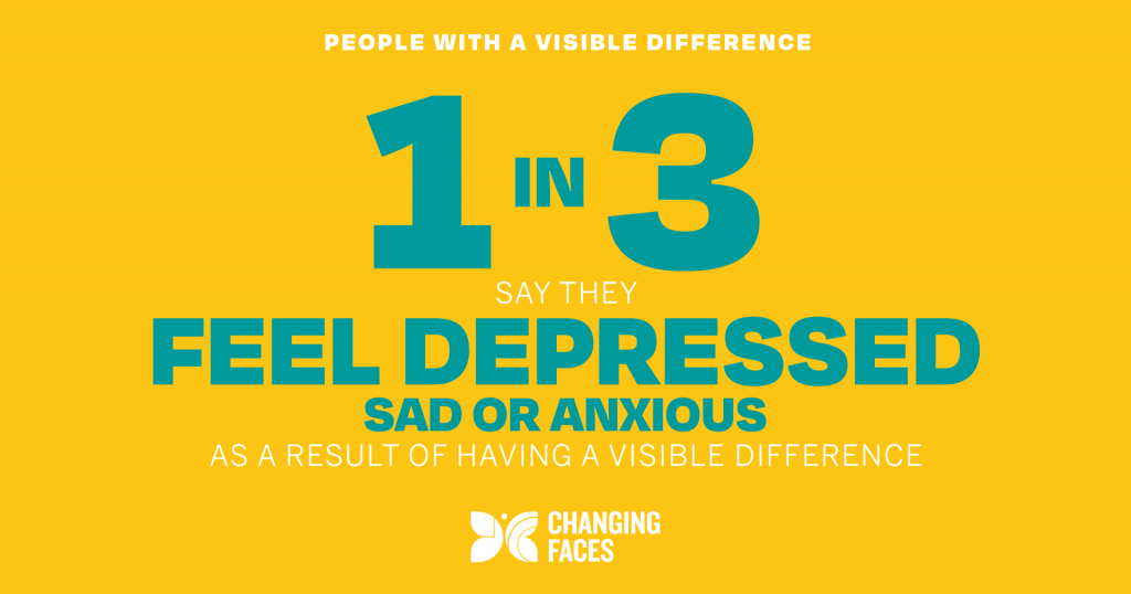 1 in 3 say they feel depressed, sad or anxious as a result of having a visible difference