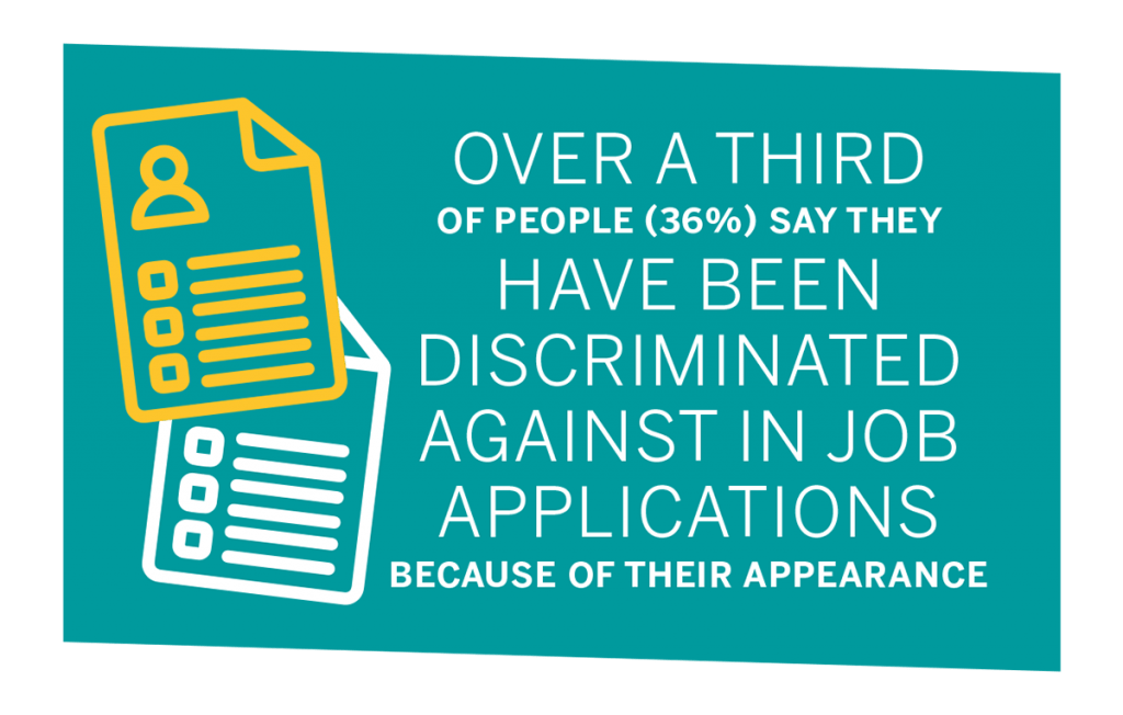 Graphic with text: "Over a third of people (36%) say they have been discriminated against in job applications because of their appearance"