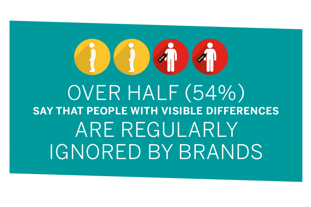 Graphic with text: "Over half (54%) say that people with visible differences are regularly ignored by brands"