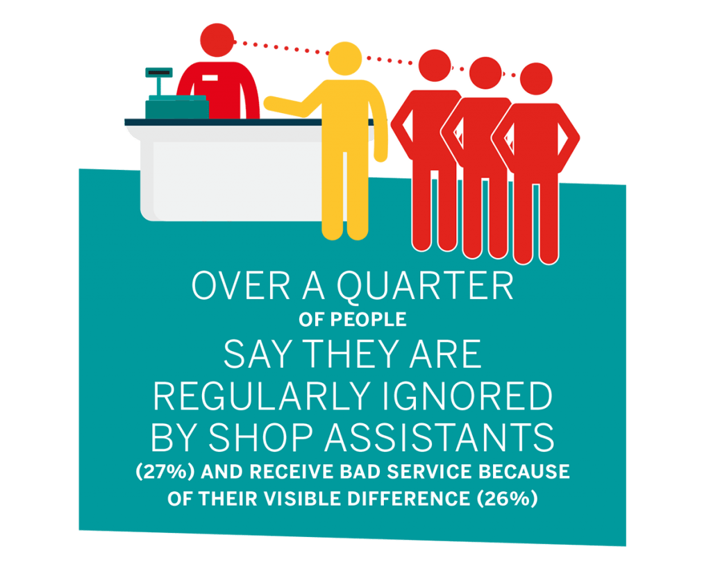 Over a quarter of people say they are regularly ignored by shop assistants