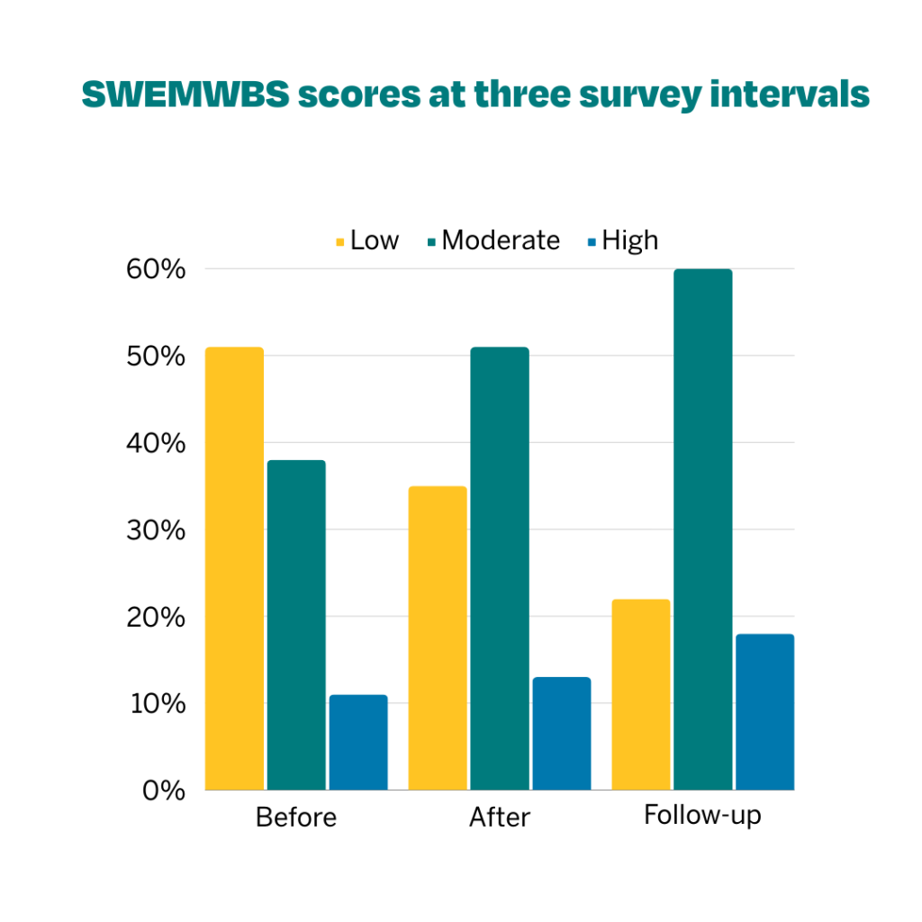 SWEMWBS scores at three survey intervals - before they received services, after sessions ended and on follow-up. Clients with low initial scores reduced from 51% to 22%, moderate scores increased from 38% to 60% and high scores increased from 11% to 18%
