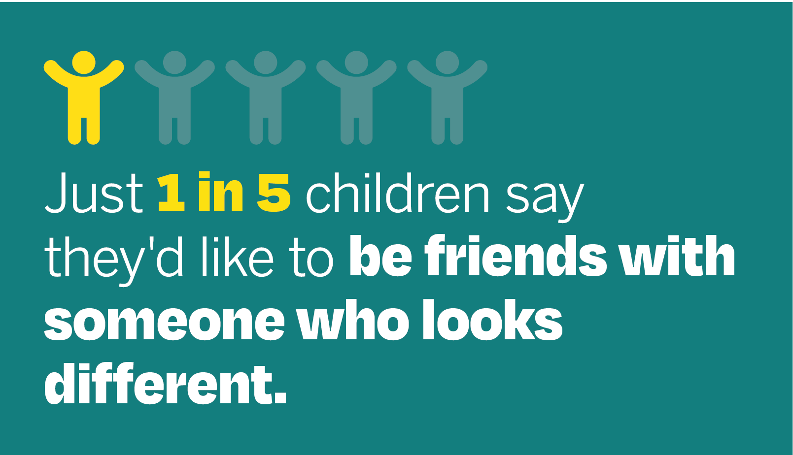 An infographic to representing just 1 in 5 children saying they would like to be friends with someone who looks different.